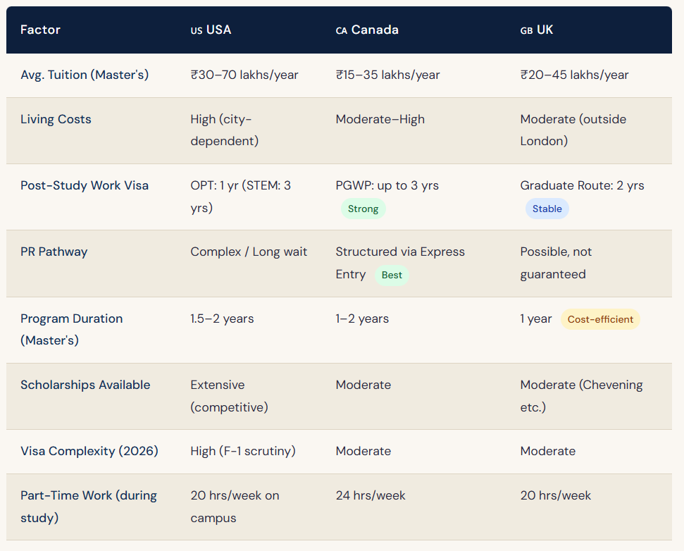 Study in USA vs Canada vs UK 2026